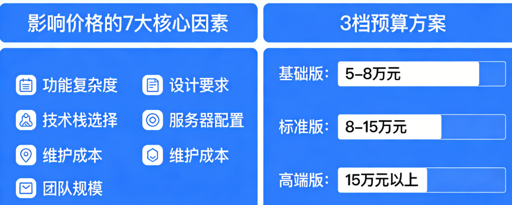 手机网站定制开发要花多少钱？影响价格的7大核心因素与3档预算方案全解析
