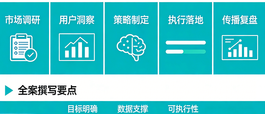 做品牌策划别抓瞎！从市场调研到传播复盘，手把手教你写出一份能落地的品牌营销全案