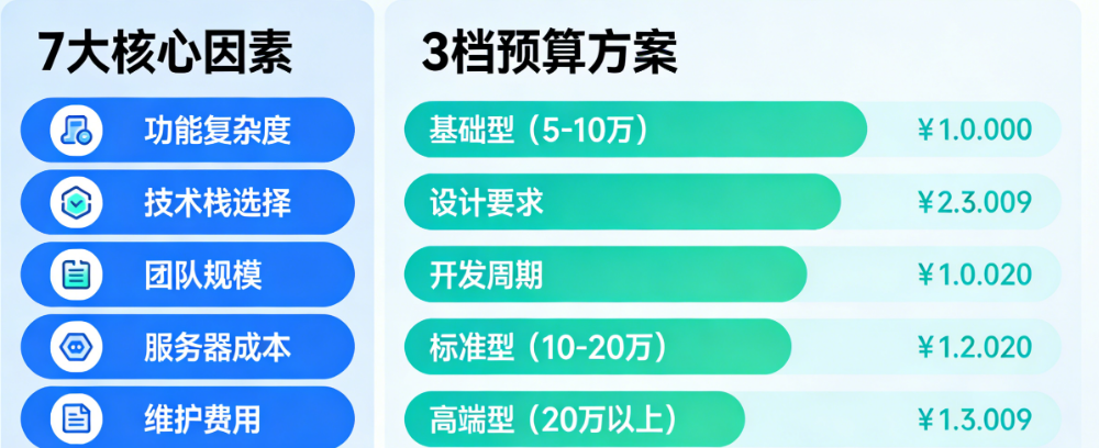 手机网站定制开发要花多少钱？影响价格的7大核心因素与3档预算方案全解析
