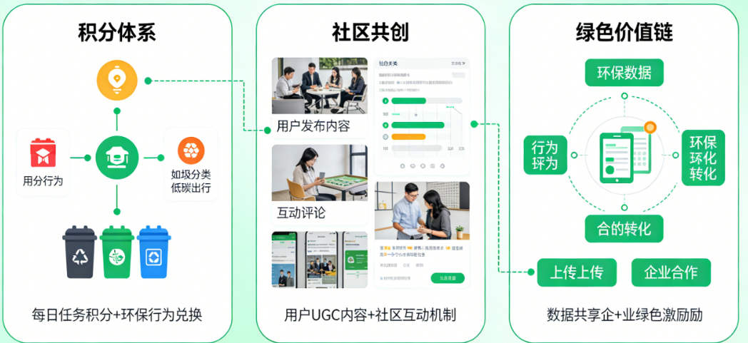 环保APP怎么设计才有粘性？从积分体系、社区共创到绿色价值链的深度拆解