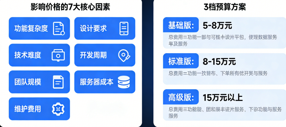 手机网站定制开发要花多少钱？影响价格的7大核心因素与3档预算方案全解析