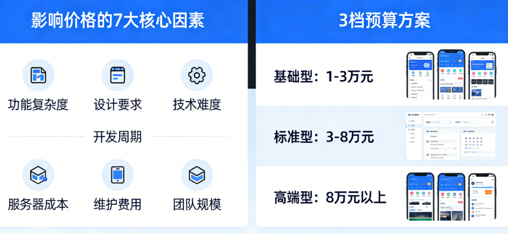 手机网站定制开发要花多少钱？影响价格的7大核心因素与3档预算方案全解析