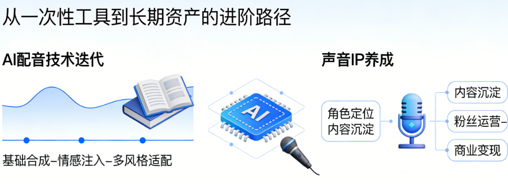 别让AI配音成为一次性工具！有声书长篇讲述的持续优化与声音IP养成策略