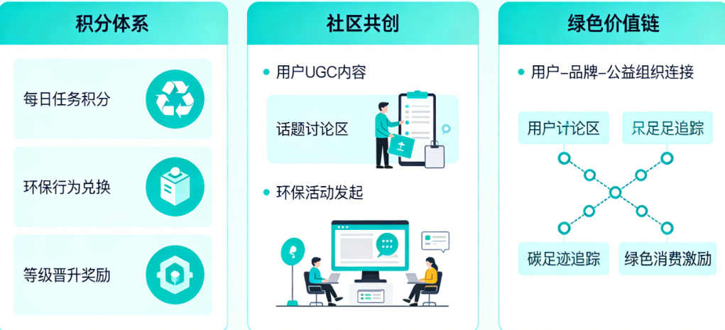 环保APP怎么设计才有粘性？从积分体系、社区共创到绿色价值链的深度拆解