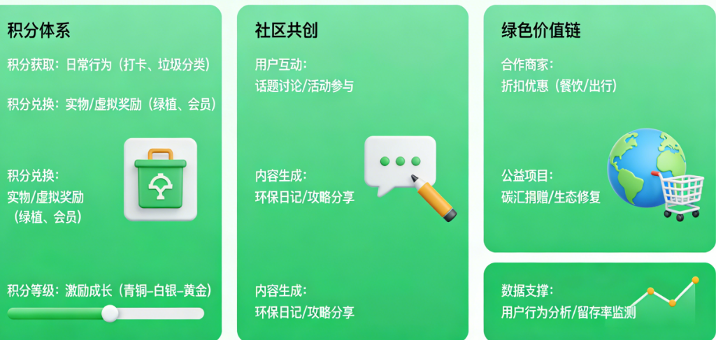 环保APP怎么设计才有粘性？从积分体系、社区共创到绿色价值链的深度拆解