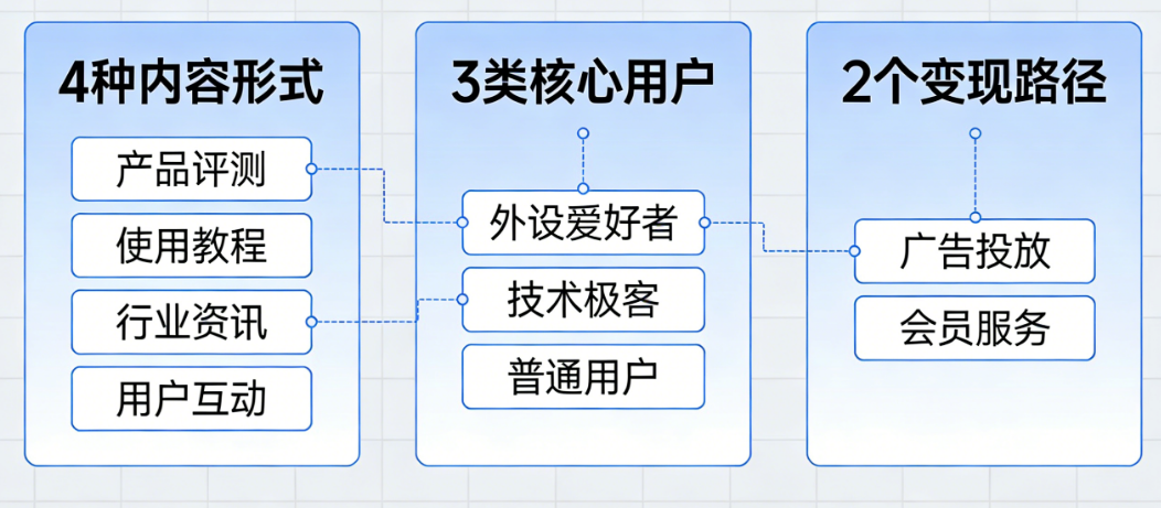 外设小程序社区从0到1:4种内容形式、3类核心用户、2个变现路径全解析