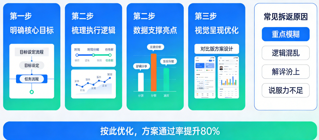 活动策划方案总被驳回？教你突出重点、理清逻辑，打动客户/领导