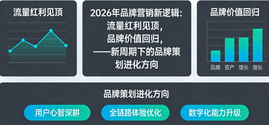 2026年品牌营销新逻辑：流量红利见顶，品牌价值回归——新周期下的品牌策划进化方向