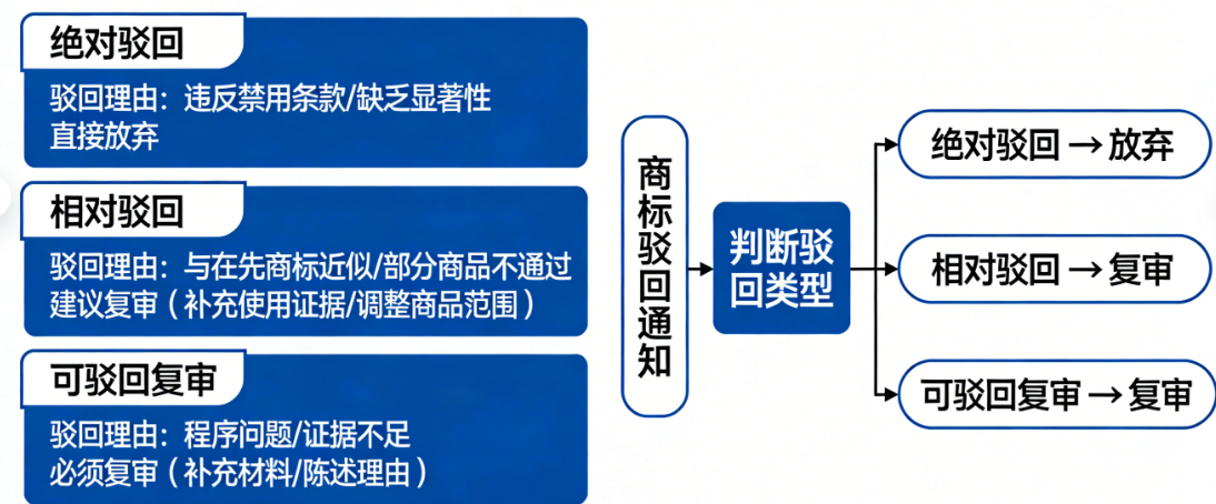 商标被驳回后,复审还是放弃?这几种情况直接定答案