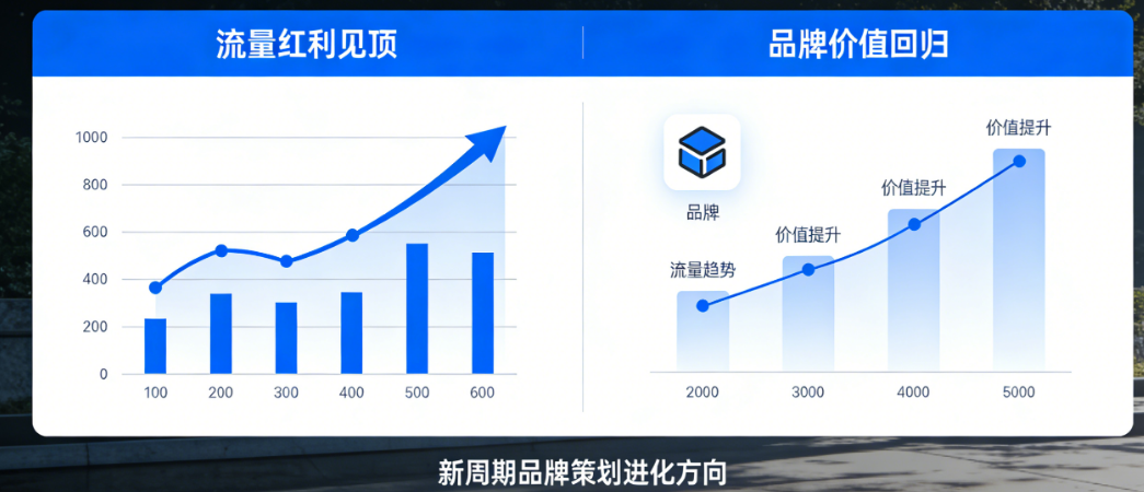 2026年品牌营销新逻辑：流量红利见顶，品牌价值回归——新周期下的品牌策划进化方向