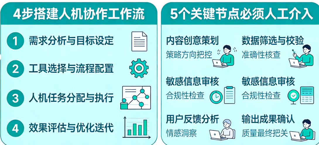 内容生产效率翻倍的秘密：4步搭建人机协作工作流、5个关键节点必须人工介入