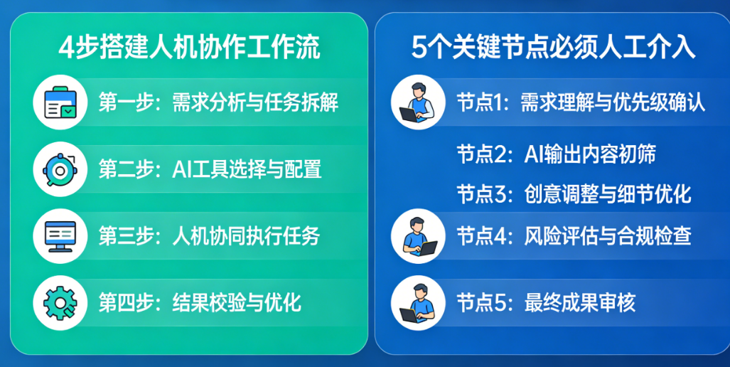 内容生产效率翻倍的秘密：4步搭建人机协作工作流、5个关键节点必须人工介入