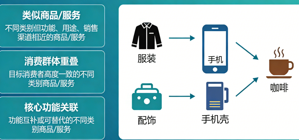 什么情况下，不同类别商标会被判定为跨类别近似？