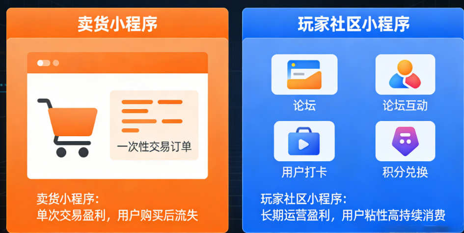 卖货小程序vs玩家社区小程序：前者赚一次钱，后者赚一辈子的钱——游戏外设的两种活法