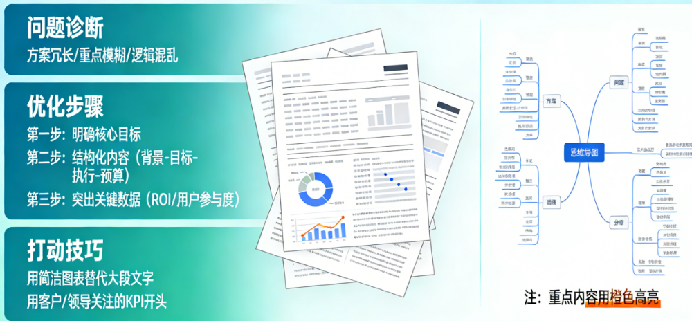 活动策划方案总被驳回？教你突出重点、理清逻辑，打动客户/领导