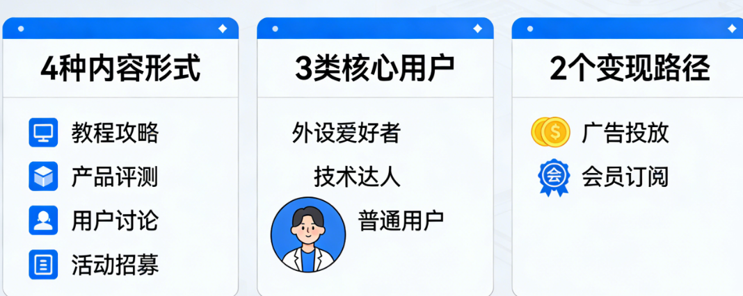 外设小程序社区从0到1:4种内容形式、3类核心用户、2个变现路径全解析