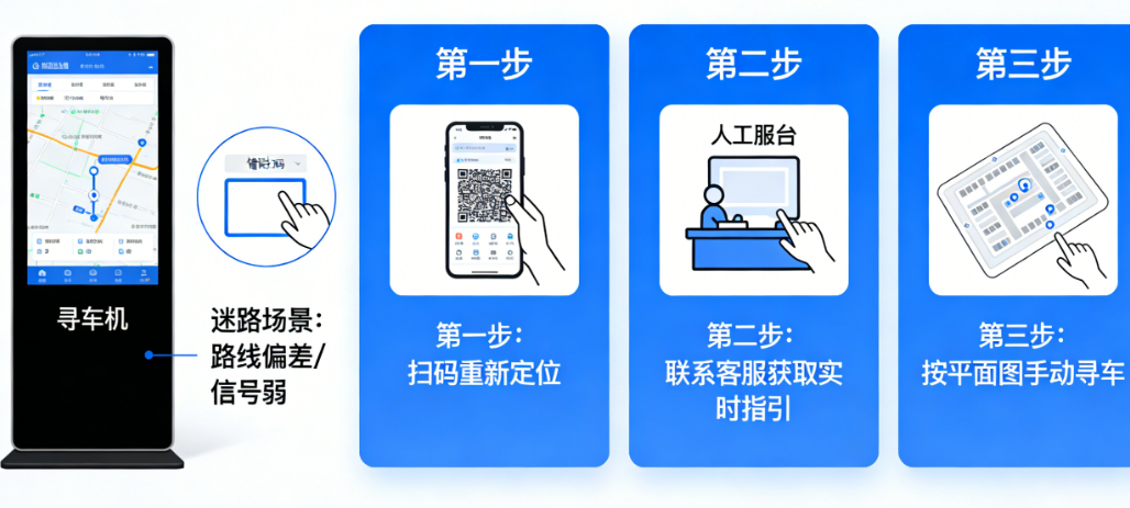 从屏幕到车位的最后一公里:寻车机路线图怎么看、怎么跟、迷路了怎么办