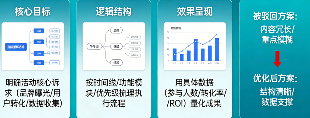 活动策划方案总被驳回？教你突出重点、理清逻辑，打动客户/领导