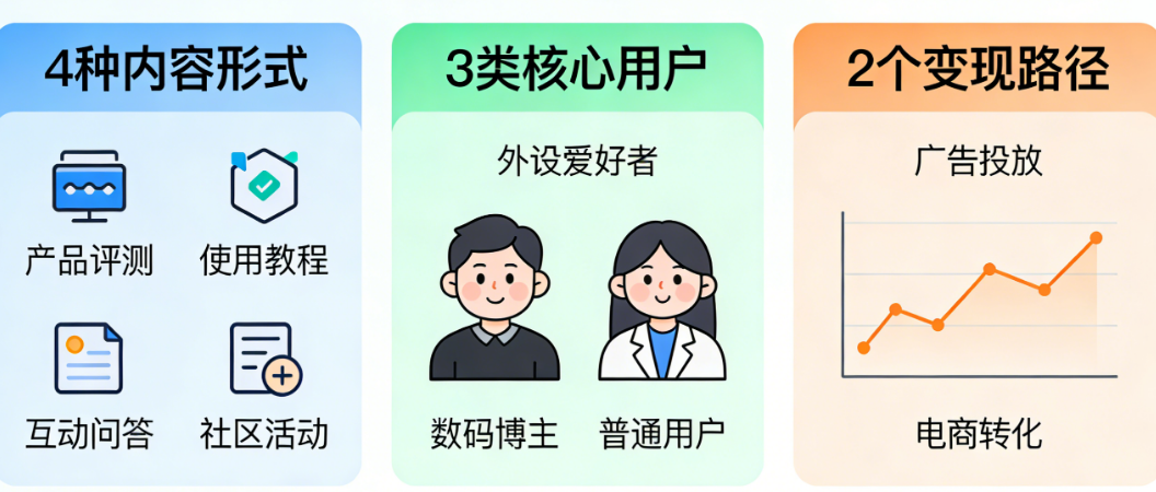 外设小程序社区从0到1:4种内容形式、3类核心用户、2个变现路径全解析