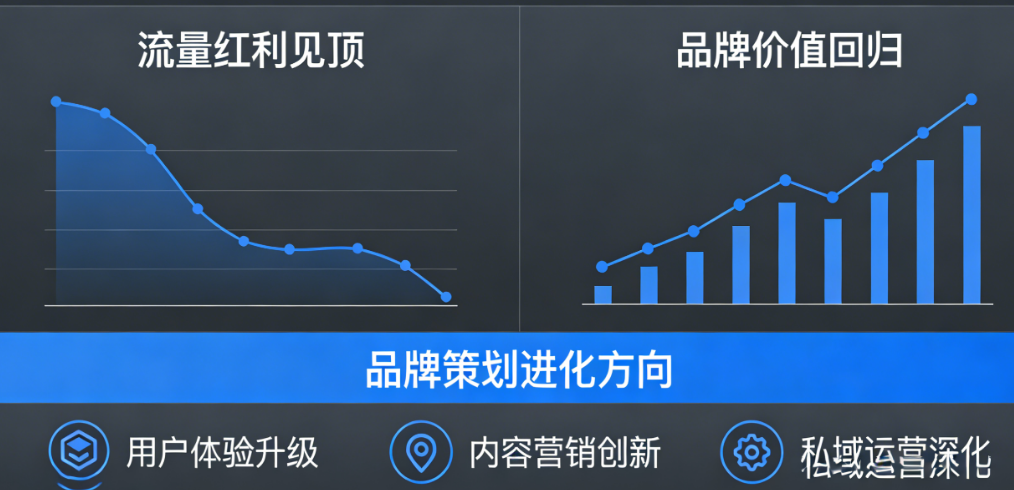 2026年品牌营销新逻辑：流量红利见顶，品牌价值回归——新周期下的品牌策划进化方向