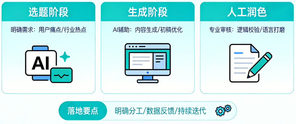 别让AI越帮越忙！从选题、生成到人工润色，手把手教你搭建一套能落地的“AI+人工”协同工作流
