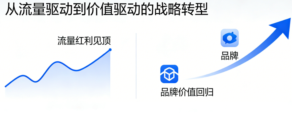 2026年品牌营销新逻辑：流量红利见顶，品牌价值回归——新周期下的品牌策划进化方向