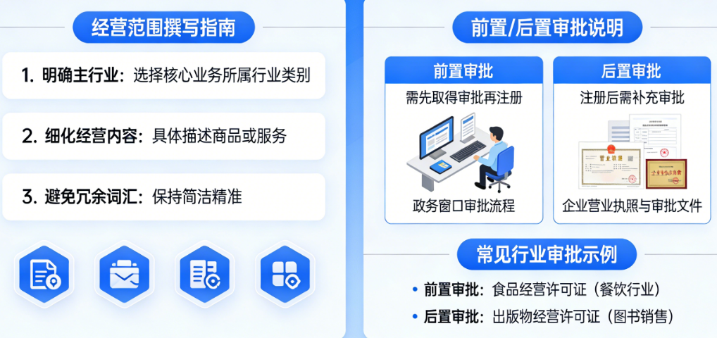 新手注册公司:经营范围怎么写?前置/后置审批全解析