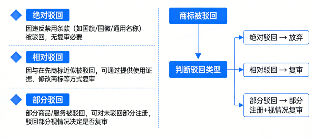 商标被驳回后,复审还是放弃?这几种情况直接定答案