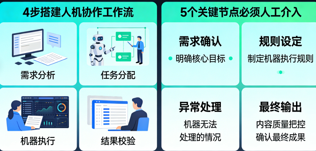 内容生产效率翻倍的秘密：4步搭建人机协作工作流、5个关键节点必须人工介入