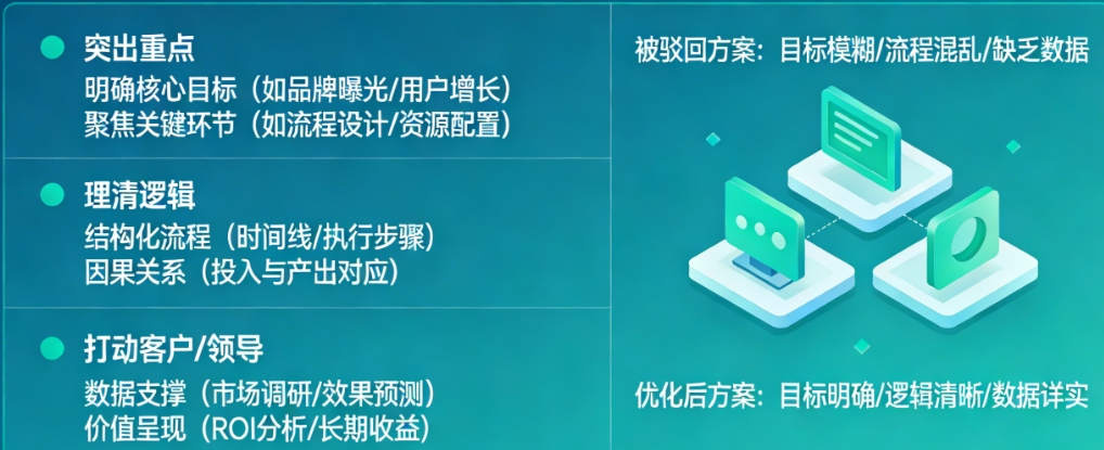 活动策划方案总被驳回？教你突出重点、理清逻辑，打动客户/领导
