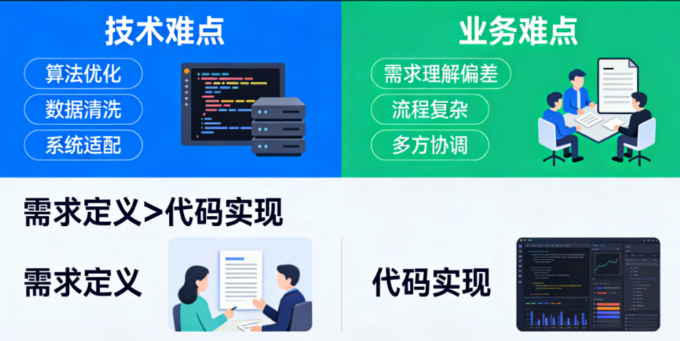 AI系统集成,最难的不是技术,是业务?为什么需求定义比代码更重要?