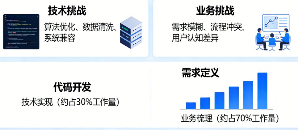AI系统集成,最难的不是技术,是业务?为什么需求定义比代码更重要?