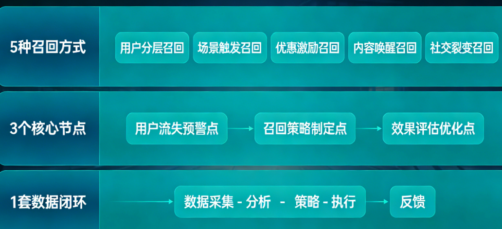 激活二次增长的5种召回方式、3个核心节点、1套数据闭环——运营必备清单