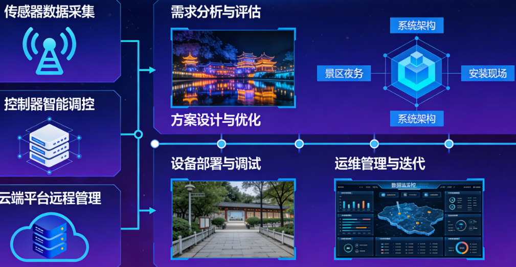 景区夜游想升级?亮化系统想远程管?无线部署管控方案的技术逻辑与落地路径