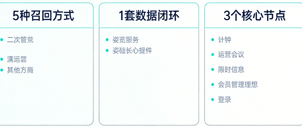 激活二次增长的5种召回方式、3个核心节点、1套数据闭环——运营必备清单