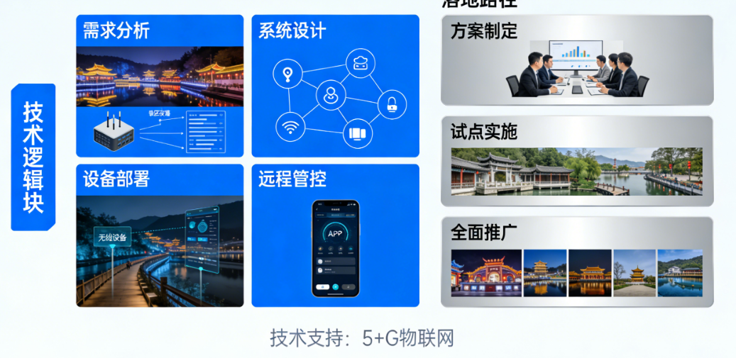景区夜游想升级?亮化系统想远程管?无线部署管控方案的技术逻辑与落地路径