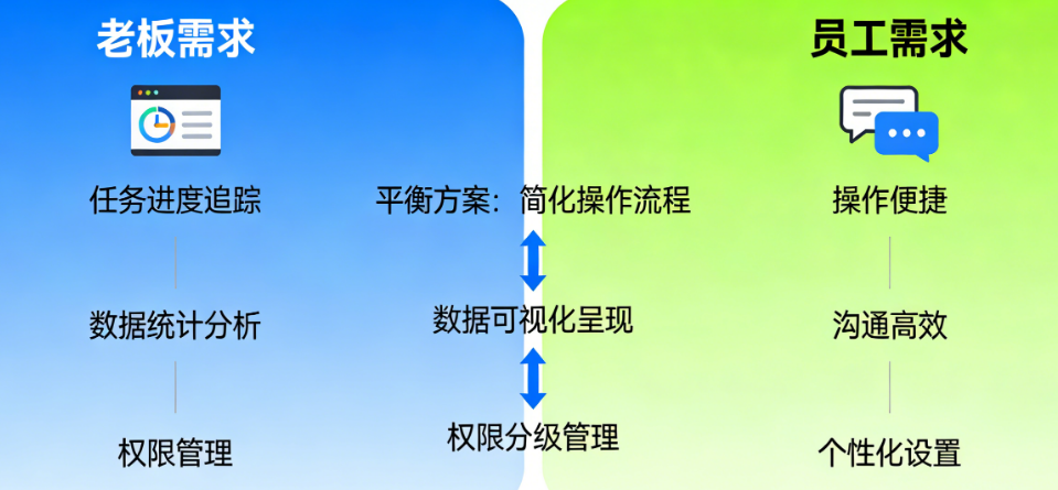 老板想要的vs员工爱用的：办公APP协同功能如何平衡管理需求与用户体验