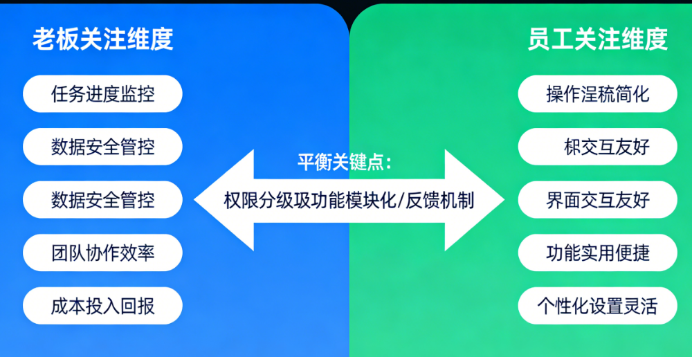老板想要的vs员工爱用的：办公APP协同功能如何平衡管理需求与用户体验