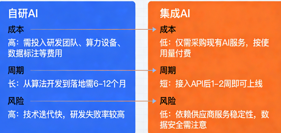 自研AIvs集成AI：前者烧钱，后者省心？两种模式的成本、周期与风险对比