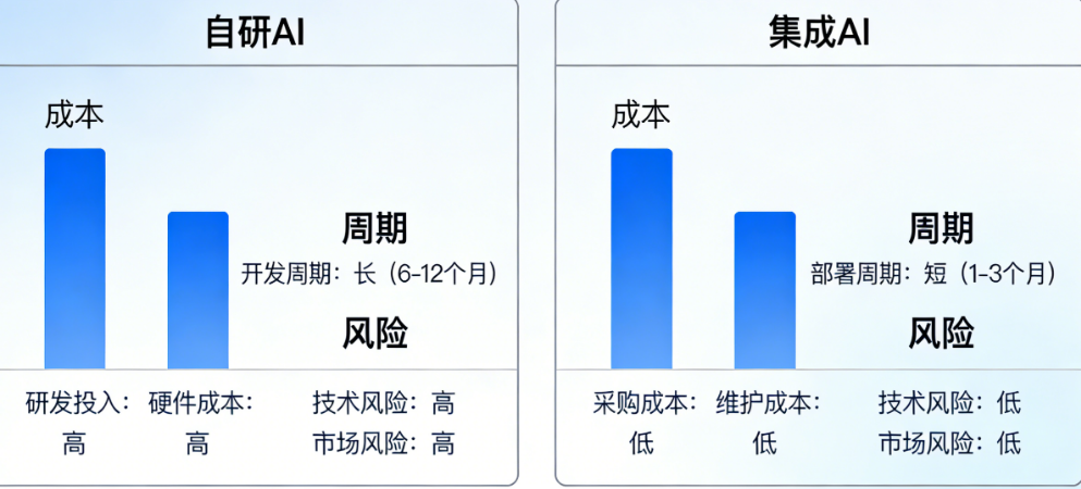 自研AIvs集成AI：前者烧钱，后者省心？两种模式的成本、周期与风险对比