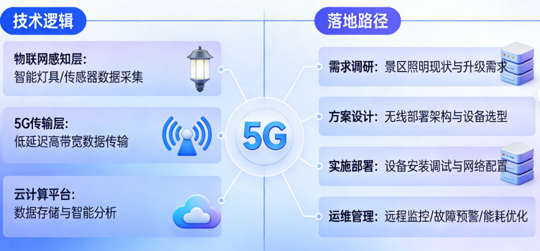 景区夜游想升级?亮化系统想远程管?无线部署管控方案的技术逻辑与落地路径