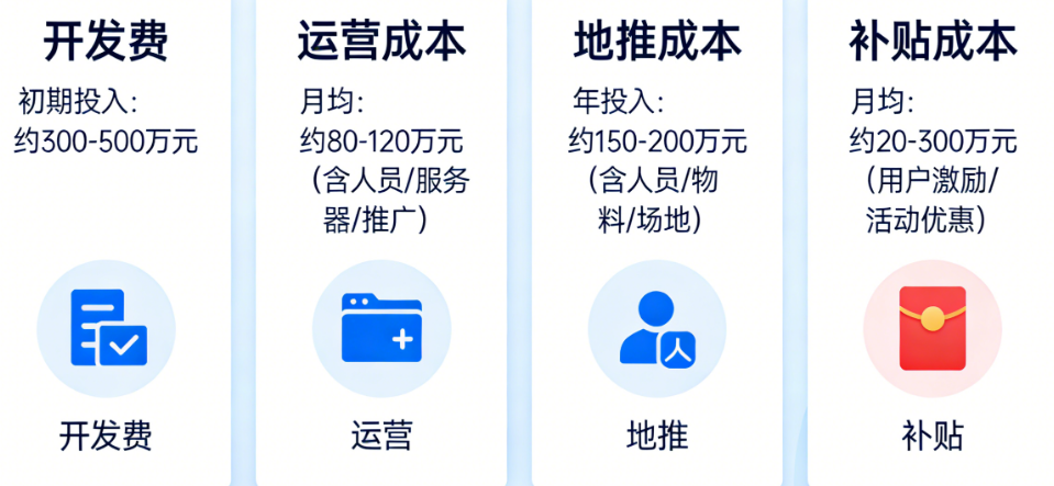 商盟APP的隐性成本：除了开发费，运营、地推、补贴还要烧多少？