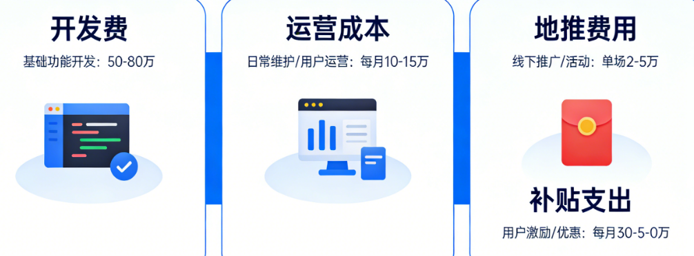 商盟APP的隐性成本：除了开发费，运营、地推、补贴还要烧多少？