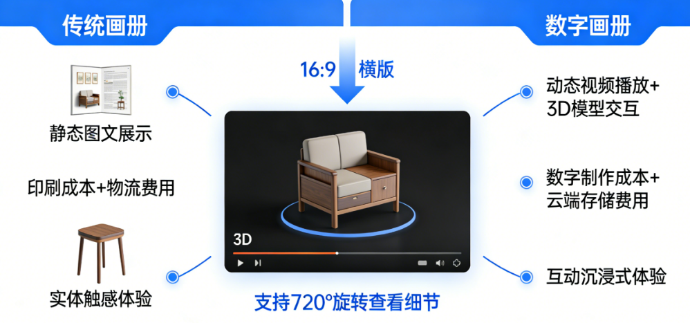 能加视频和3D吗？成本谁更省？——传统家具画册与数字画册的功能、费用及效果终极对比