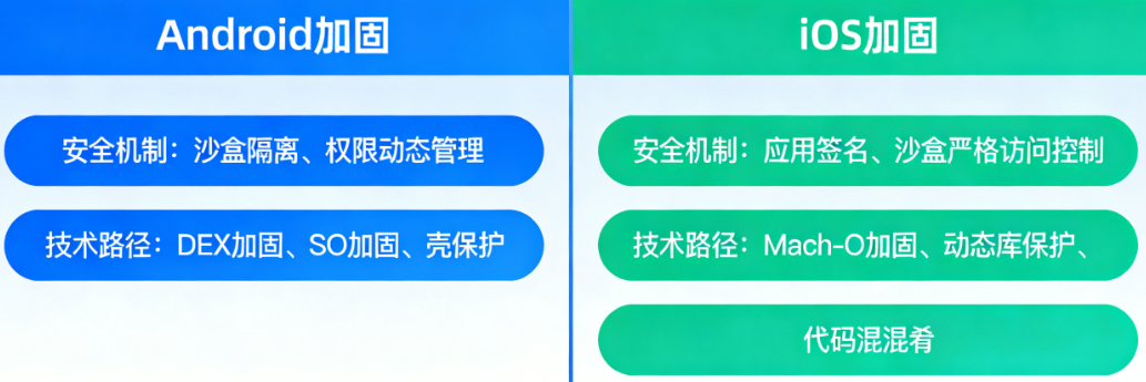 Android与iOS加固有何不同?两大平台的安全机制与技术路径对比