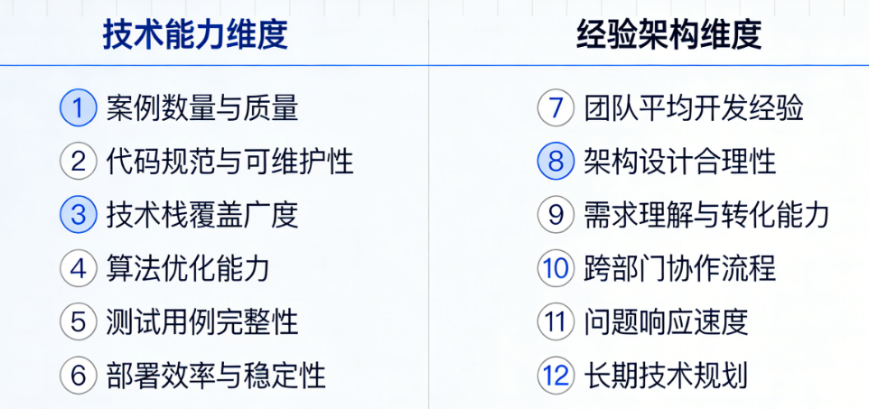 看案例还是看代码?问经验还是问架构?——智能体开发团队实力评估的12个必问问题