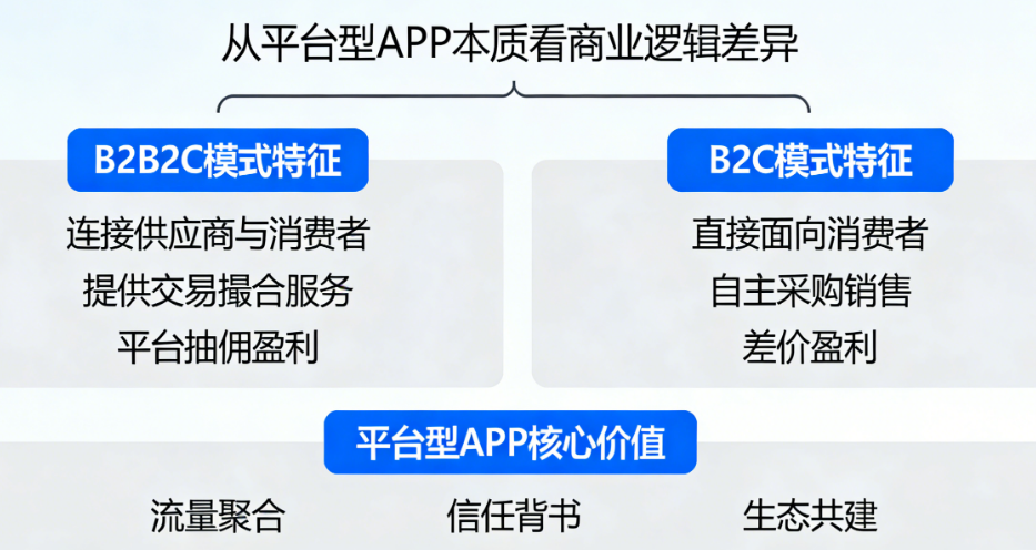 做平台还是做自营？B2B2C和B2C到底有什么区别？从商业模式看平台型APP的本质