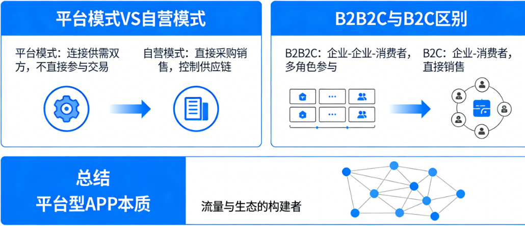 做平台还是做自营？B2B2C和B2C到底有什么区别？从商业模式看平台型APP的本质