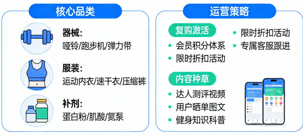 健身装备小程序怎么做？从器械、服装到补剂，健身人群的复购激活与内容种草