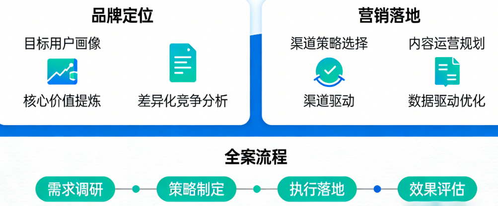品牌怎么定位？营销怎么落地？——从0到1的企业品牌营销策划全案方法论